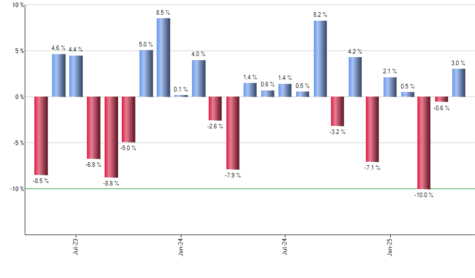 QDPL monthly returns chart