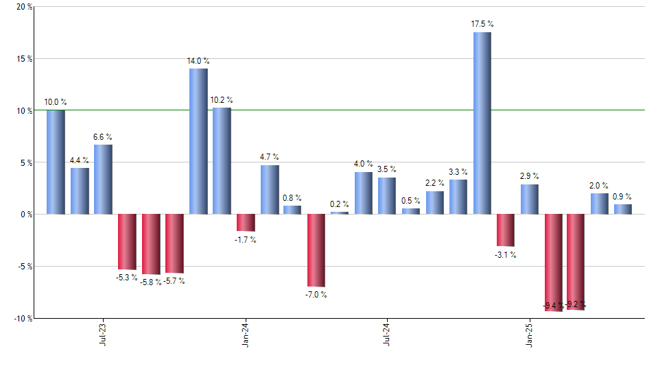 VAW monthly returns chart