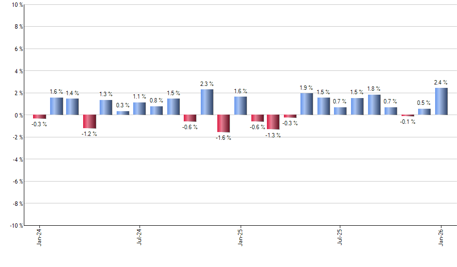 SPY monthly returns chart