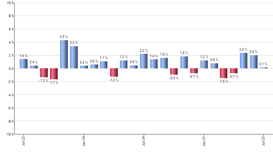 BATT monthly returns chart