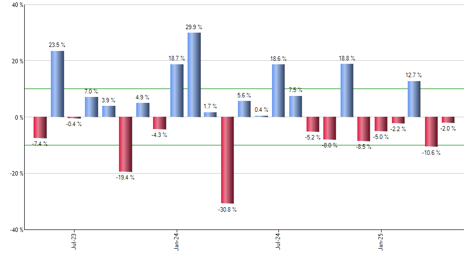 PYLD monthly returns chart