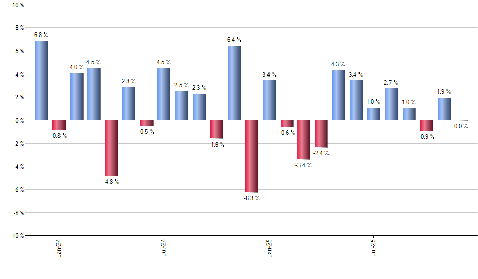 XBI monthly returns chart