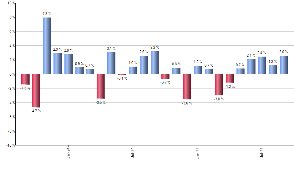 DWM monthly returns chart