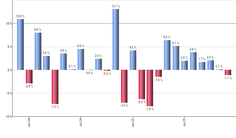 VTHR monthly returns chart