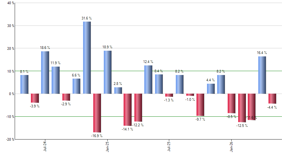 MGC monthly returns chart