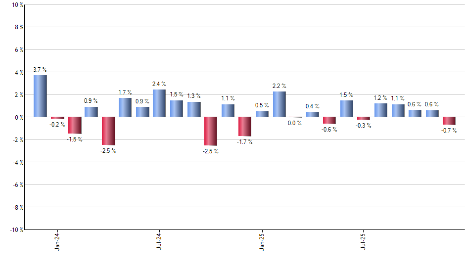 FDX monthly returns chart