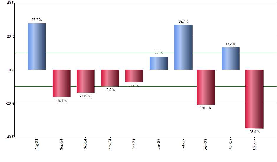 CNRG monthly returns chart