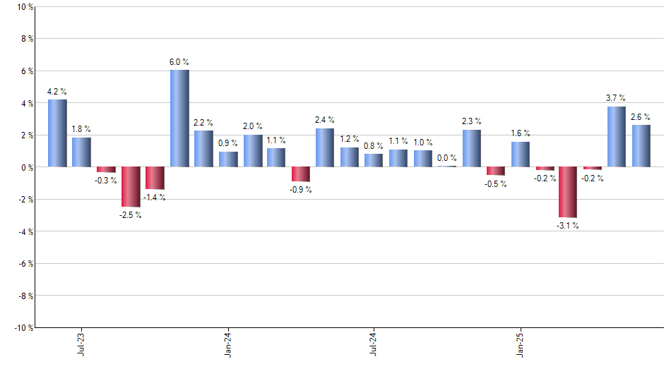 PIN monthly returns chart