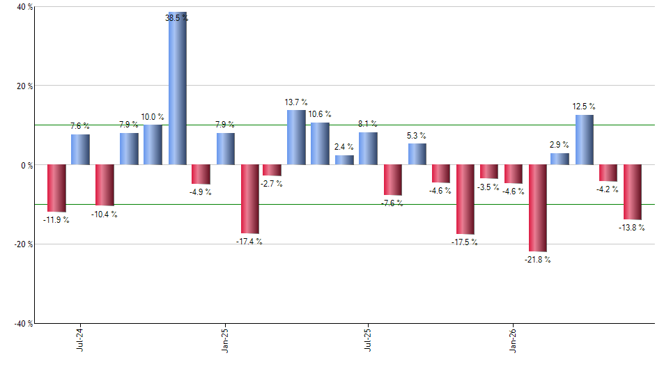 DDM monthly returns chart