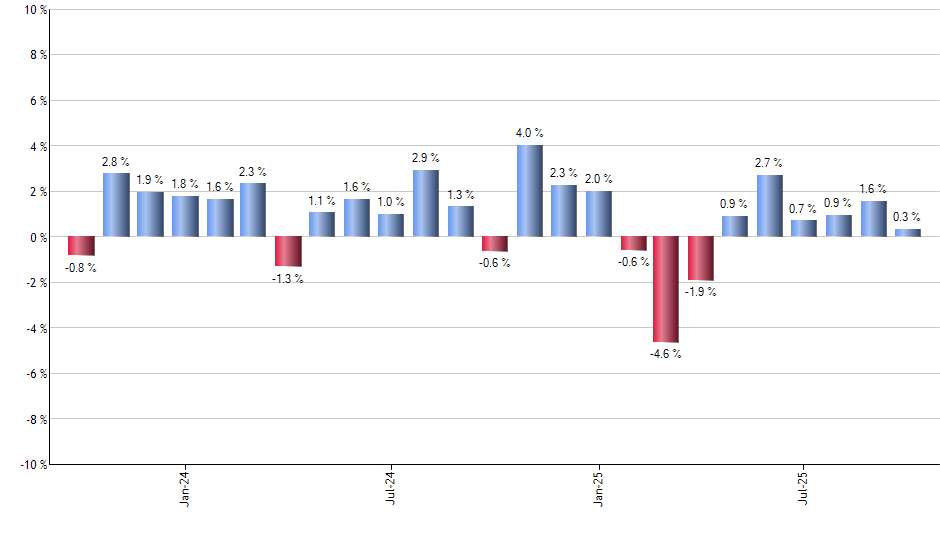 AIA monthly returns chart
