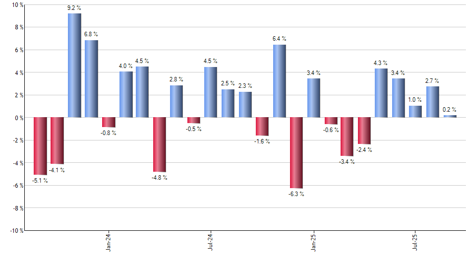 SKYY monthly returns chart