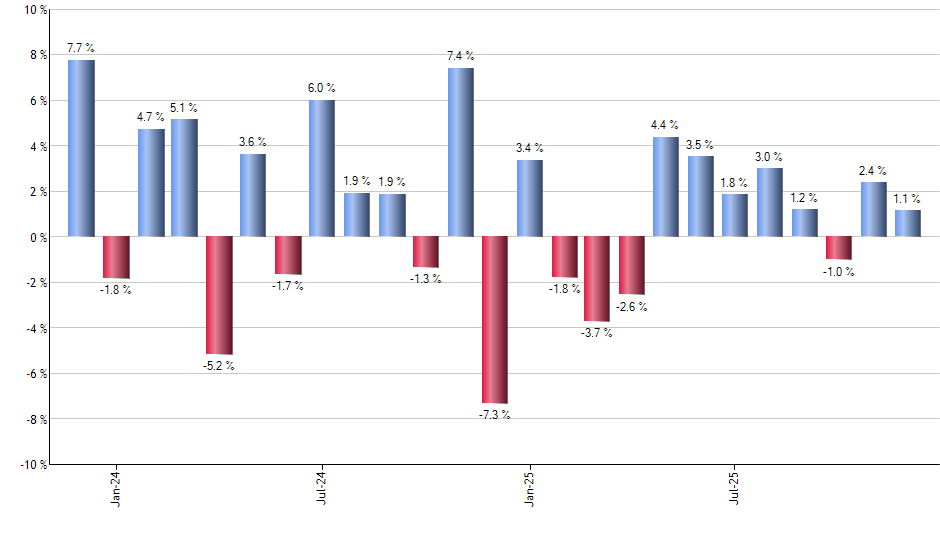 VXUS monthly returns chart