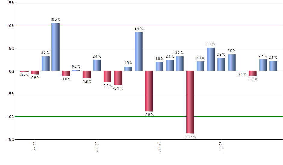 GLDM monthly returns chart