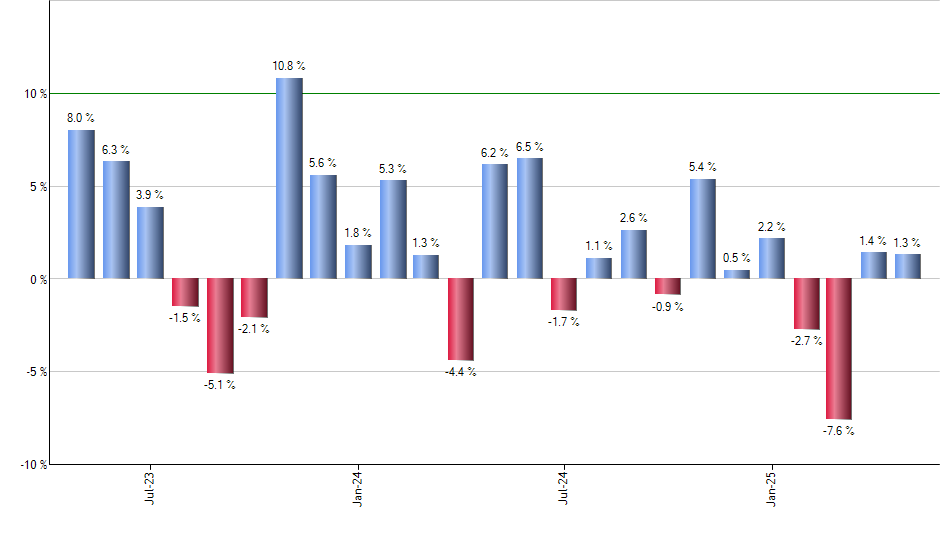 VNQ monthly returns chart