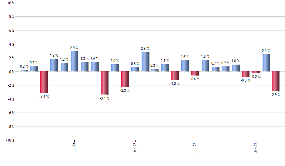 BUFT monthly returns chart