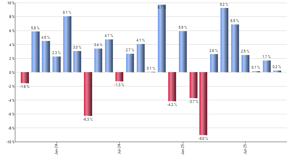 XSVM monthly returns chart
