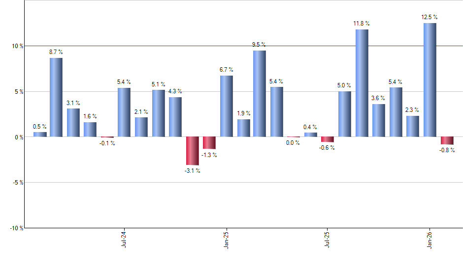 ACWX monthly returns chart