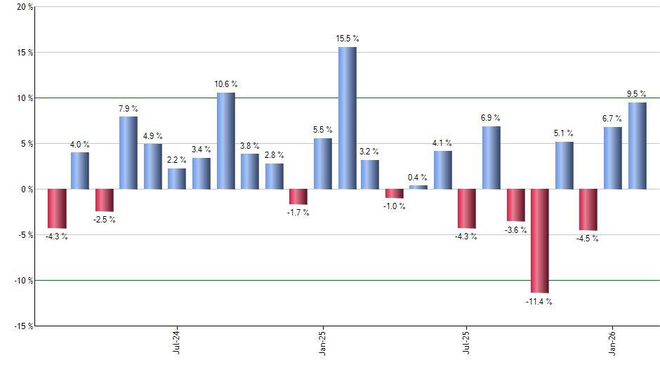 TUA monthly returns chart