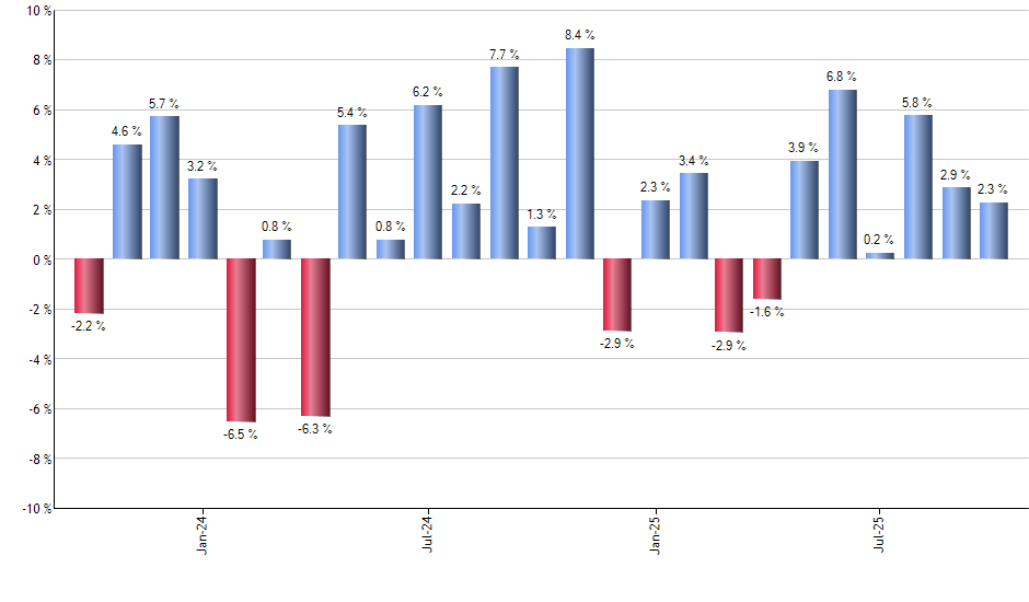 PXE monthly returns chart