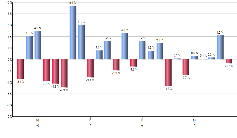 FNGS monthly returns chart