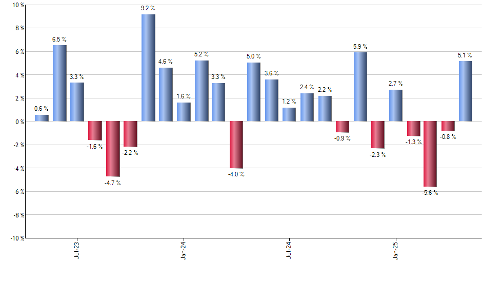 BMVP monthly returns chart