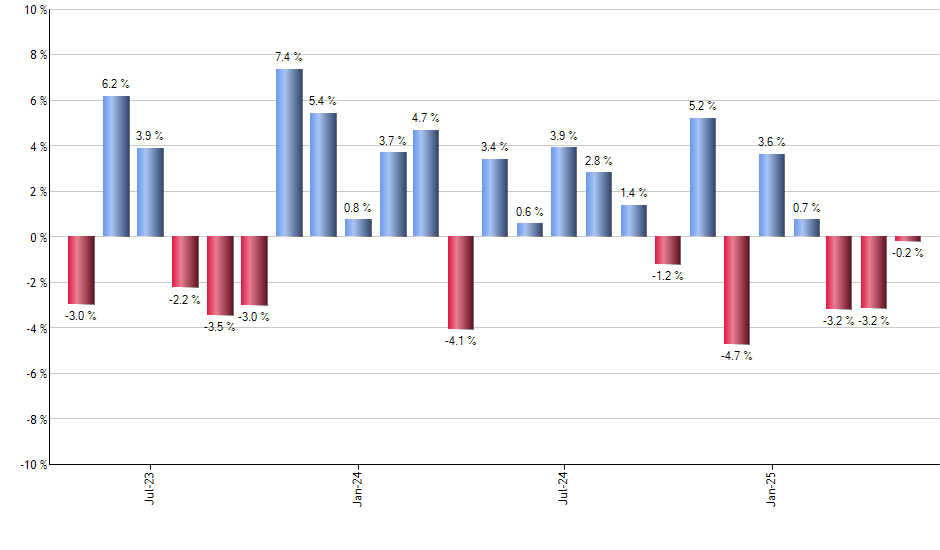 BSEP monthly returns chart