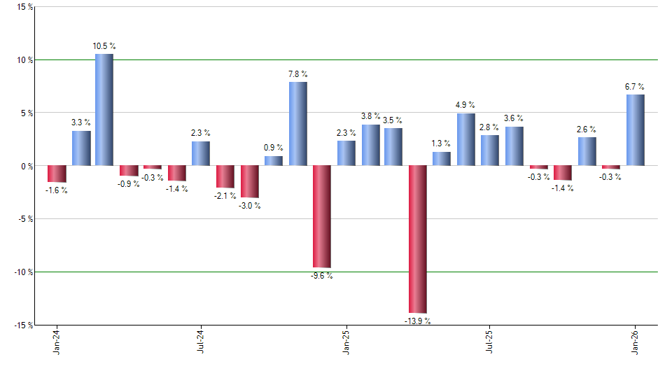 SPMO monthly returns chart