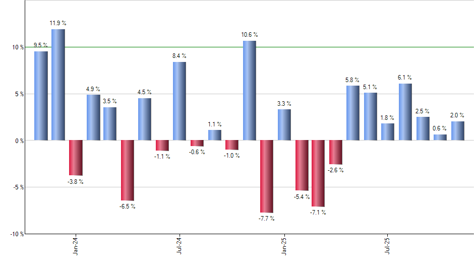 OEF monthly returns chart