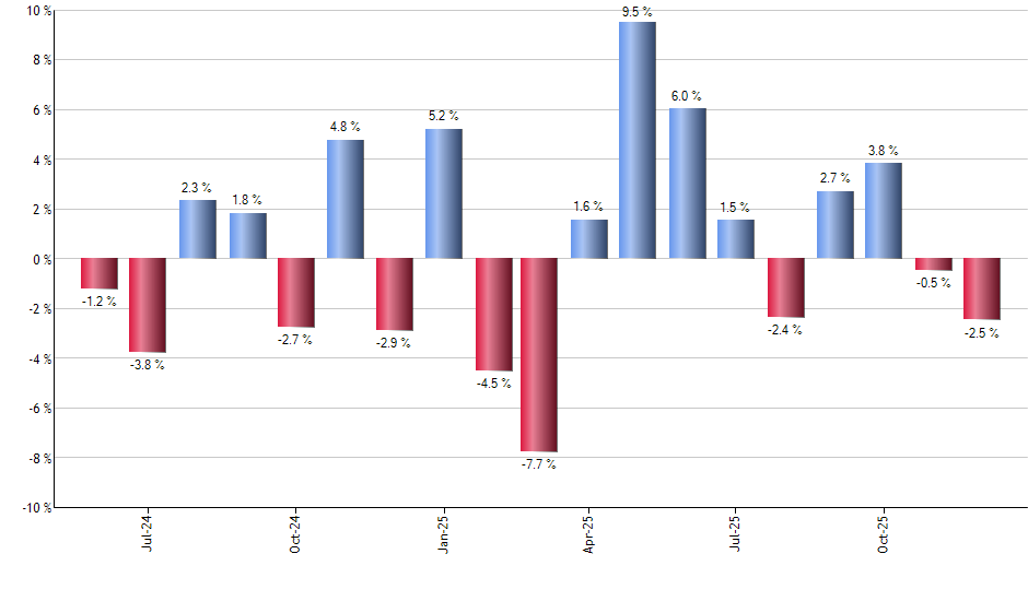 ERX monthly returns chart