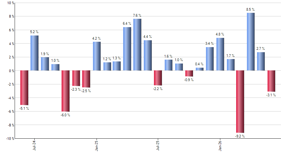 TEQI monthly returns chart