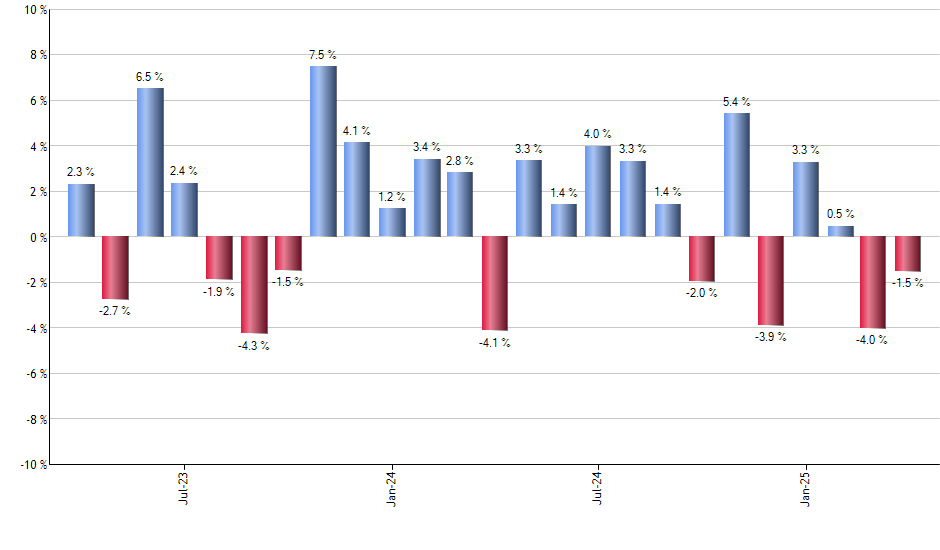 ZTS monthly returns chart