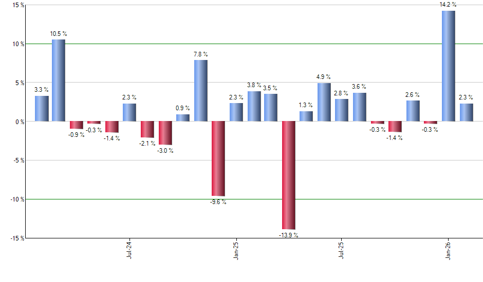 SIL monthly returns chart