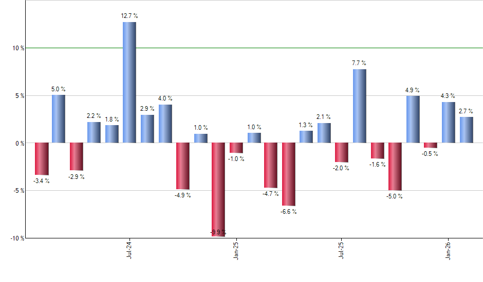 GSBD monthly returns chart