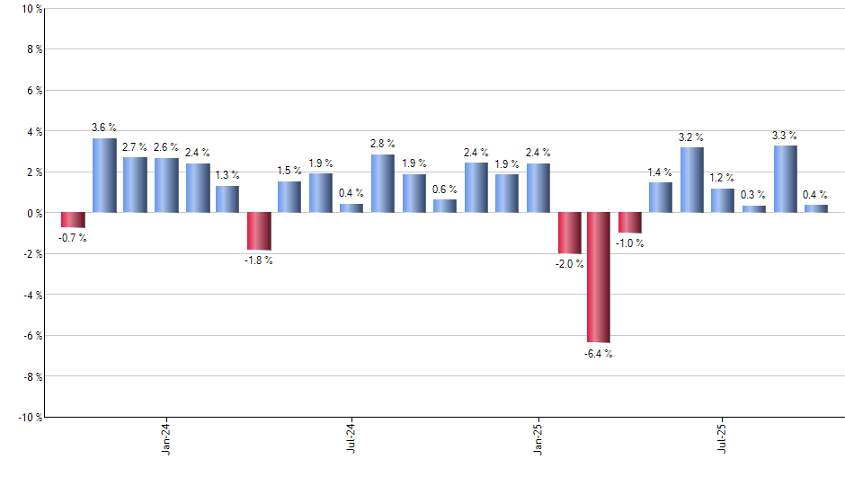 IWL monthly returns chart