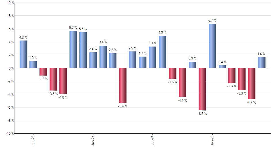 XLY monthly returns chart