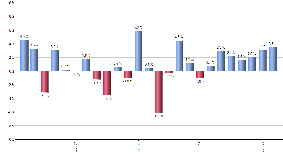 FHLC monthly returns chart