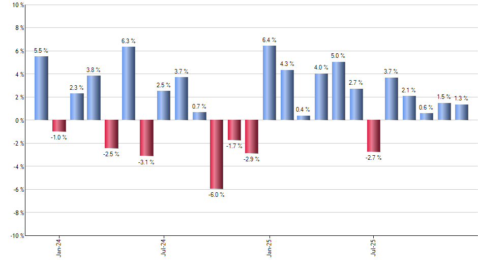 PFI monthly returns chart