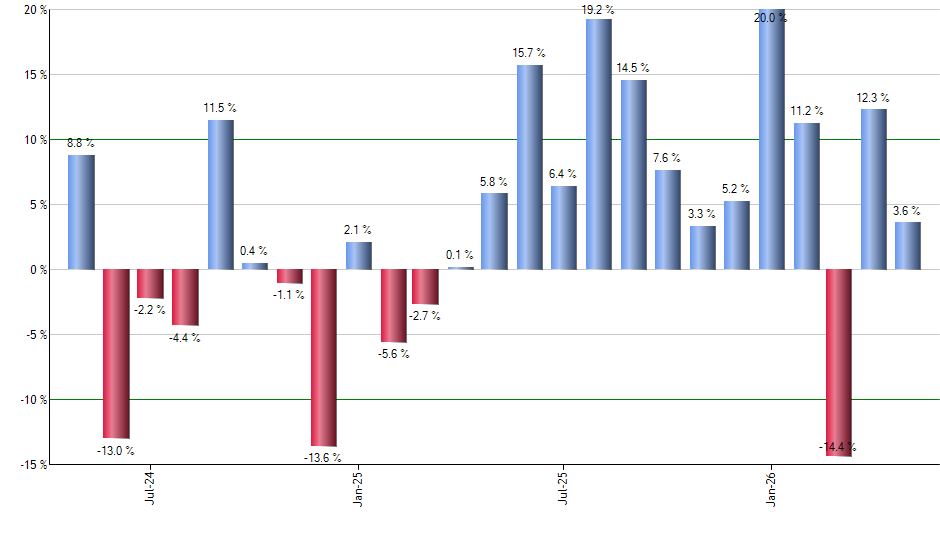 CGDV monthly returns chart