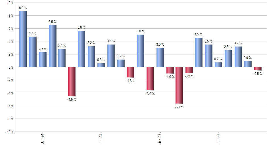 LGH monthly returns chart
