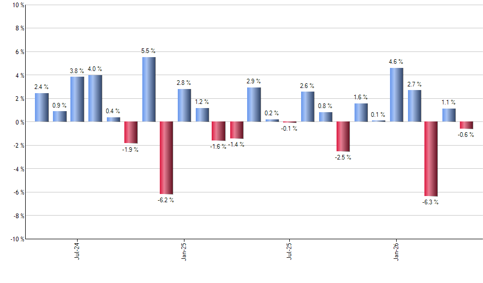 DGRS monthly returns chart