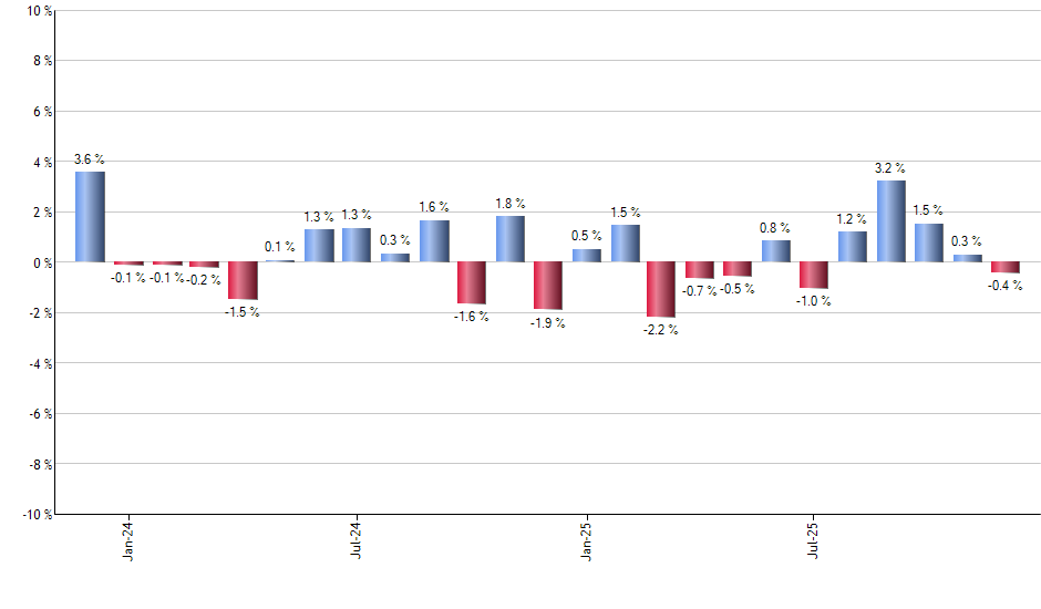 PSCI monthly returns chart