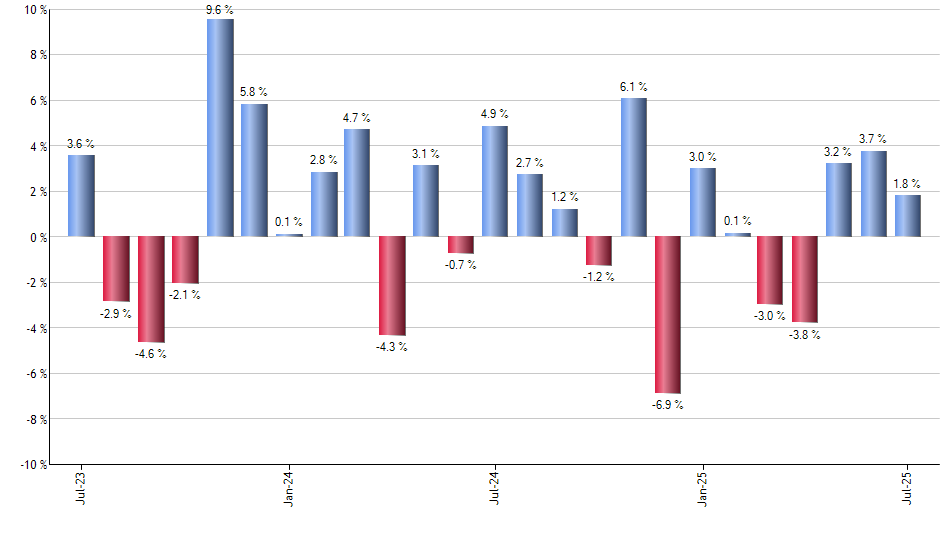 QDEF monthly returns chart