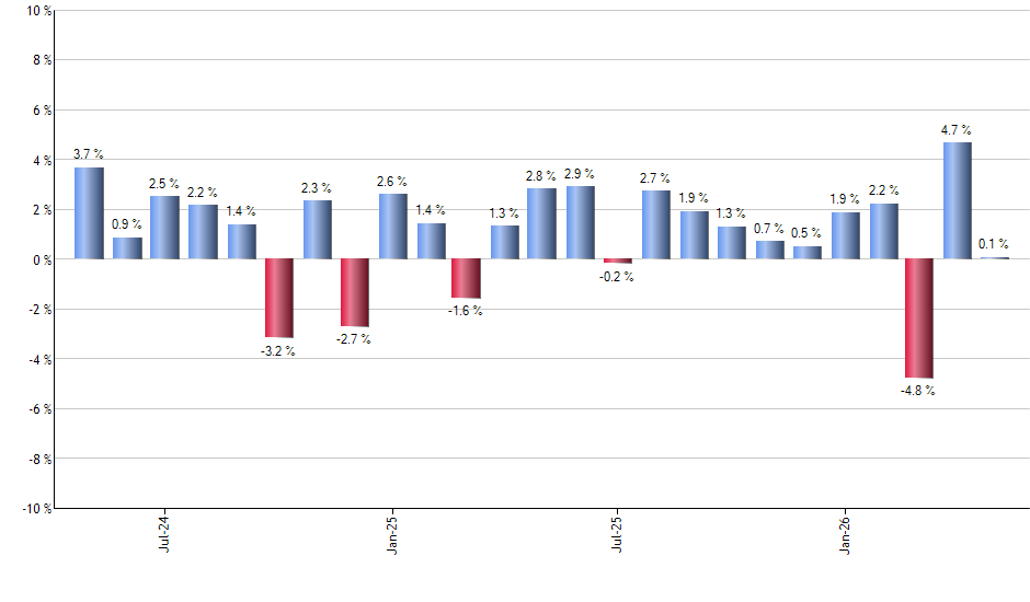 HELO monthly returns chart