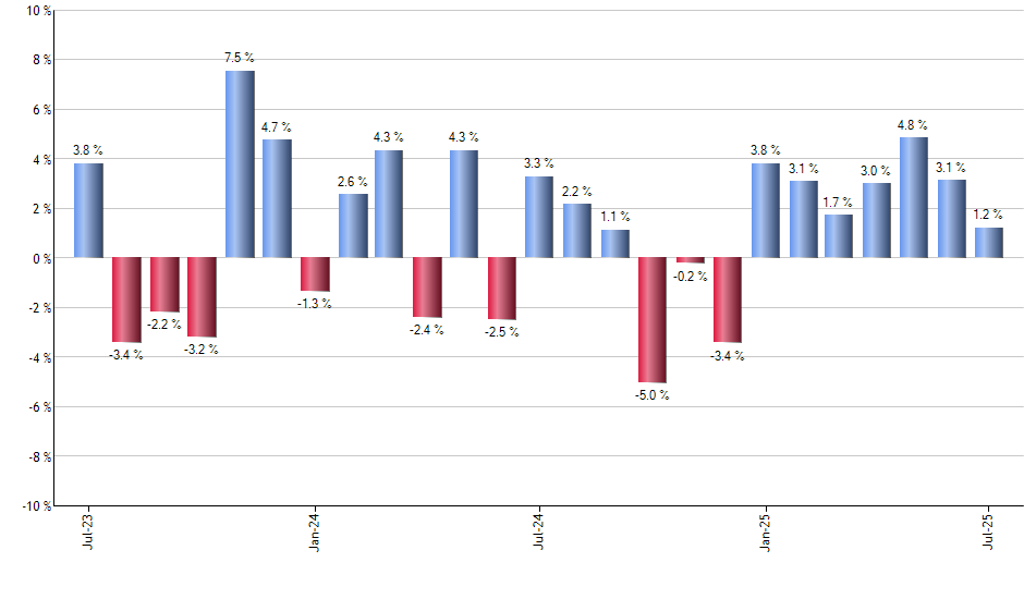 EVLN monthly returns chart