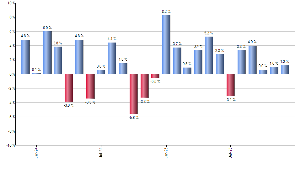 PFFL monthly returns chart