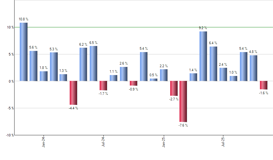 QRVO monthly returns chart