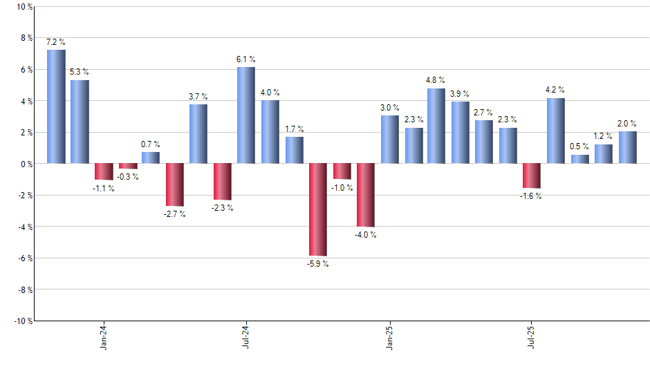 BDX monthly returns chart