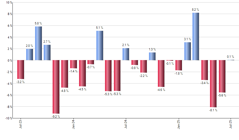 FTLS monthly returns chart