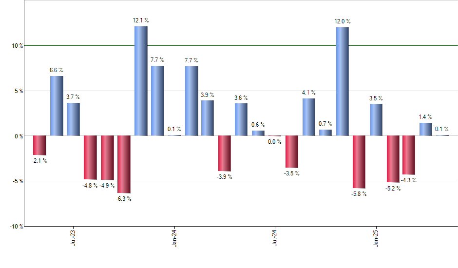BRKB monthly returns chart