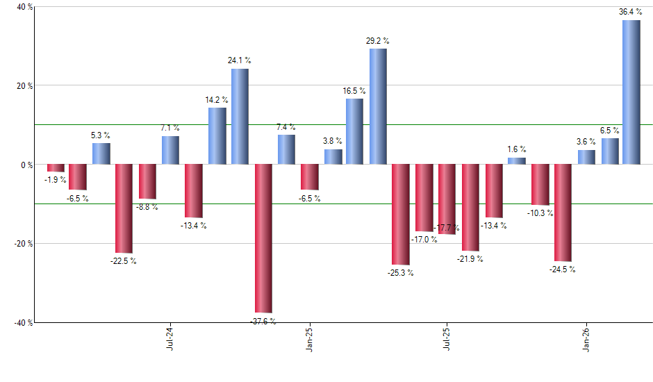SH monthly returns chart